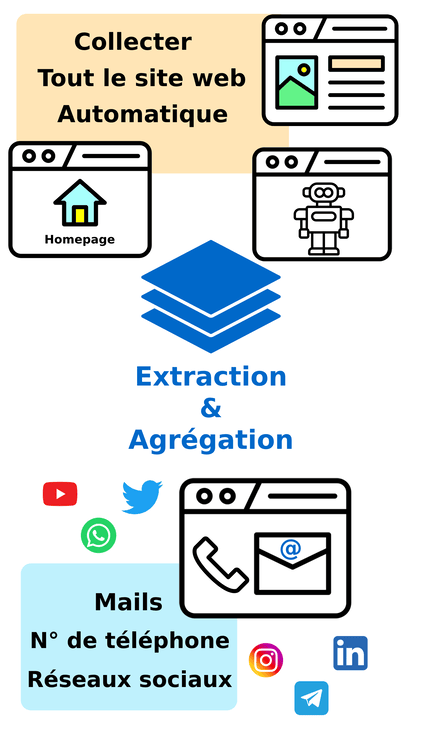 Recherche multi-niveaux