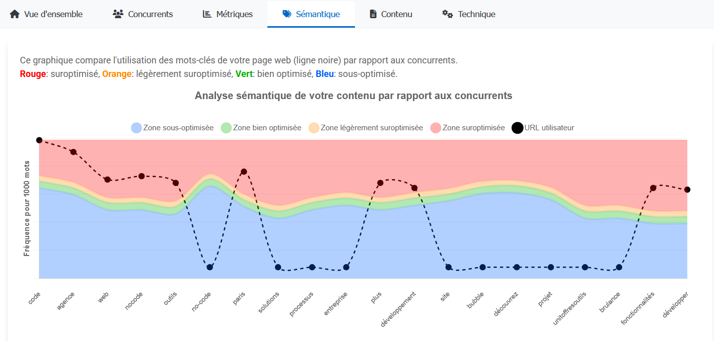 SEO Analyzer : Analyse sémantique